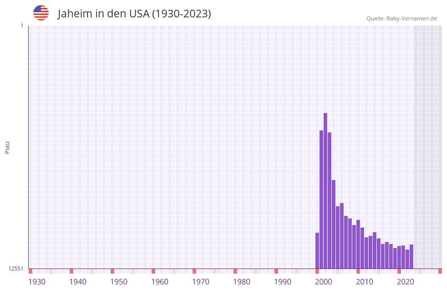 Jaheim in der Vornamen-Hitliste von den USA (1930-2023) Jaheim in der Vornamen-Hitliste von den USA (1930-2023)