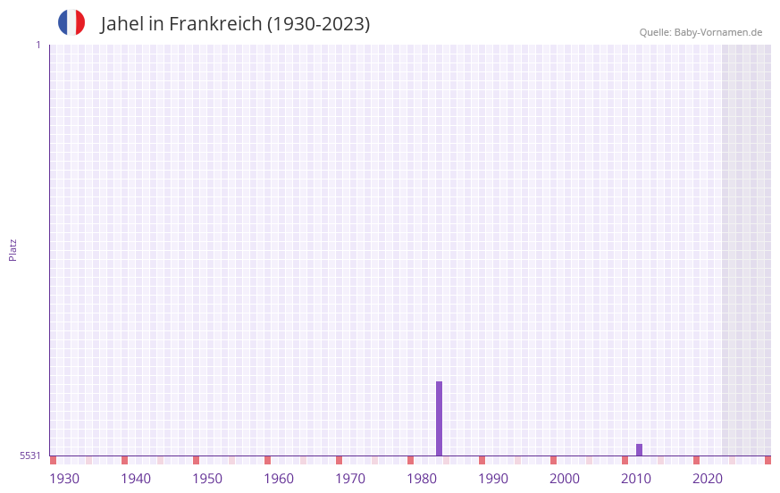 Jahel in der Vornamen-Hitliste von Frankreich (1930-2023)