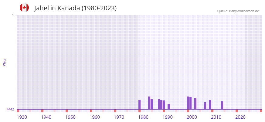 Jahel in der Vornamen-Hitliste von Kanada (1980-2023)