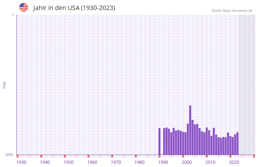 Jahir in der Vornamen-Hitliste von den USA (1930-2023)