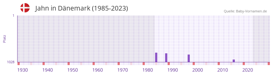 Jahn in der Vornamen-Hitliste von Dnemark (1985-2023)