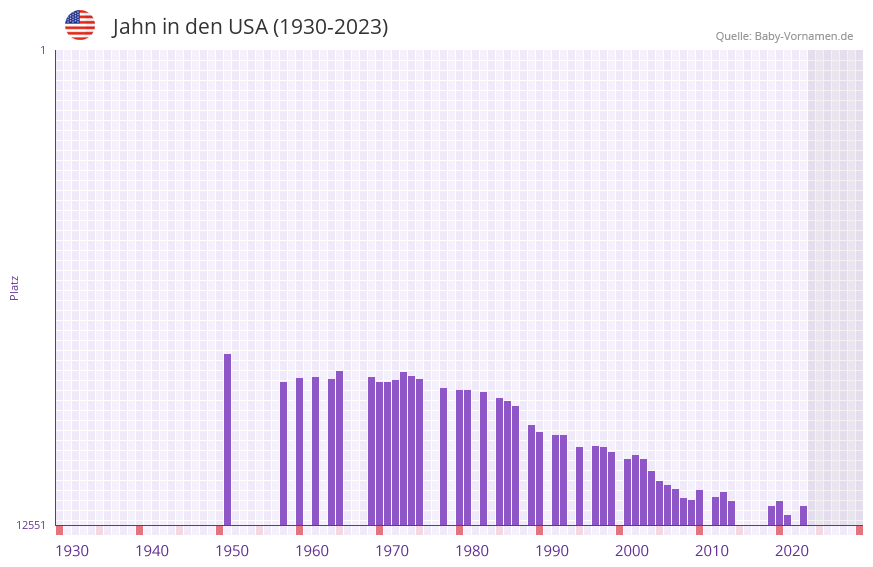 Jahn in der Vornamen-Hitliste von den USA (1930-2023)