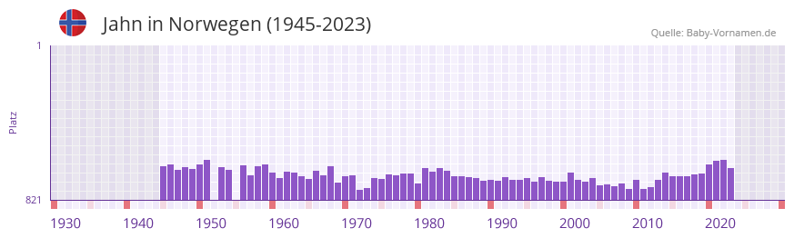 Jahn in der Vornamen-Hitliste von Norwegen (1945-2023)