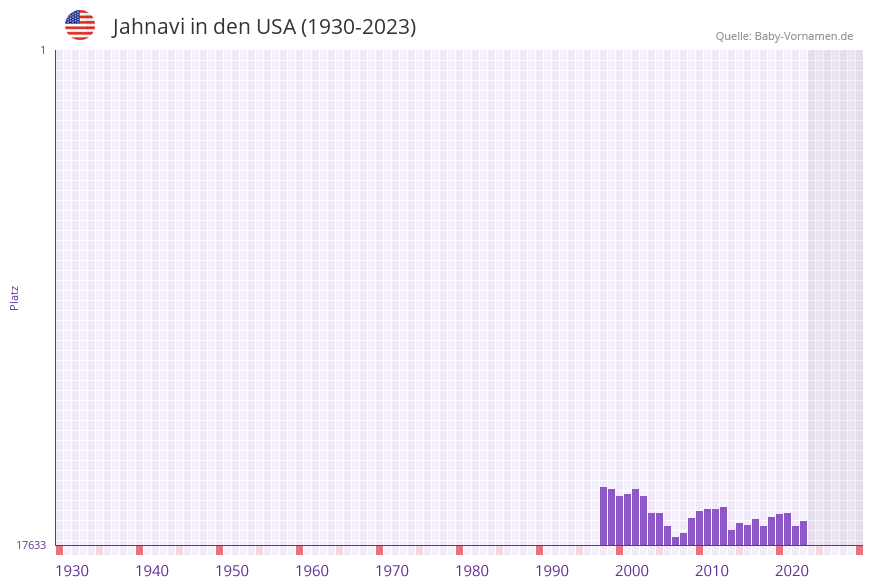 Jahnavi in der Vornamen-Hitliste von den USA (1930-2023) Jahnavi in der Vornamen-Hitliste von den USA (1930-2023)