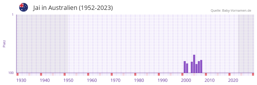 Jai in der Vornamen-Hitliste von Australien (1952-2023)