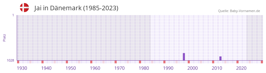 Jai in der Vornamen-Hitliste von Dnemark (1985-2023)
