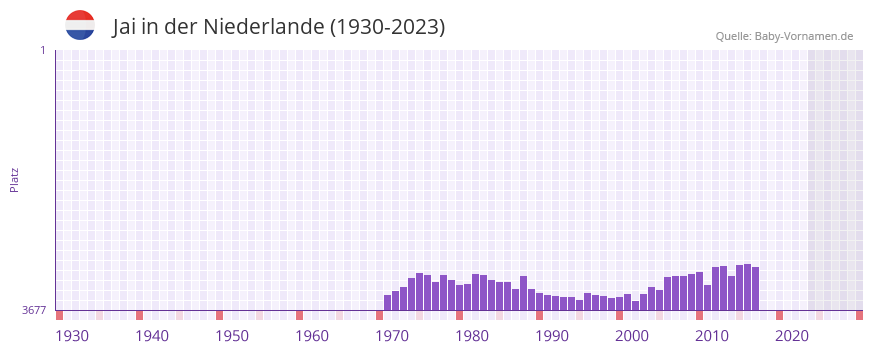 Jai in der Vornamen-Hitliste von der Niederlande (1930-2023)