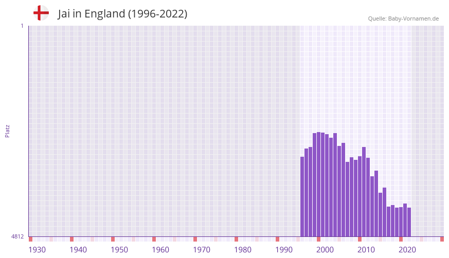 Jai in der Vornamen-Hitliste von England (1996-2022)