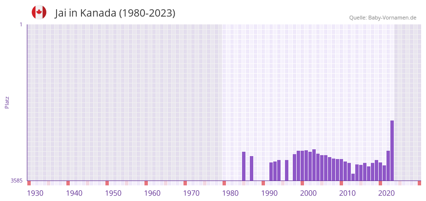 Jai in der Vornamen-Hitliste von Kanada (1980-2023)