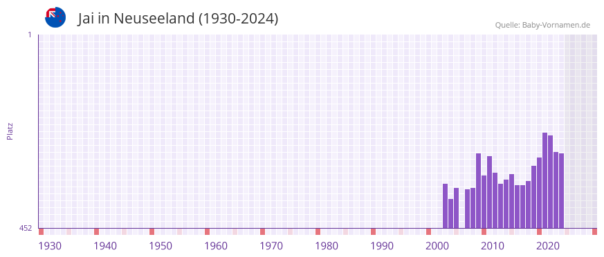 Jai in der Vornamen-Hitliste von Neuseeland (1930-2024)
