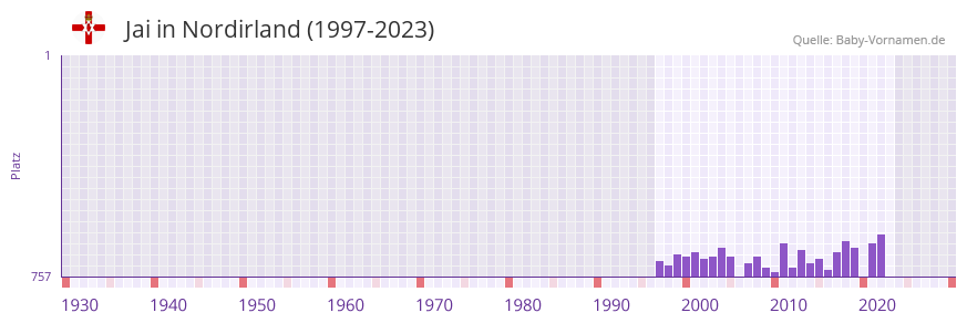 Jai in der Vornamen-Hitliste von Nordirland (1997-2023)