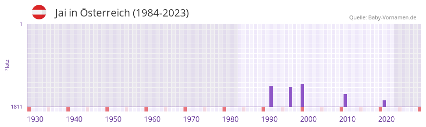 Jai in der Vornamen-Hitliste von sterreich (1984-2023)