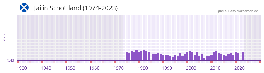 Jai in der Vornamen-Hitliste von Schottland (1974-2023)