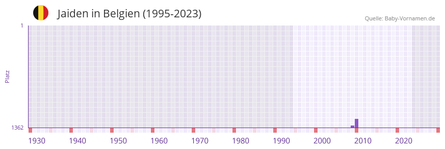 Jaiden in der Vornamen-Hitliste von Belgien (1995-2023)