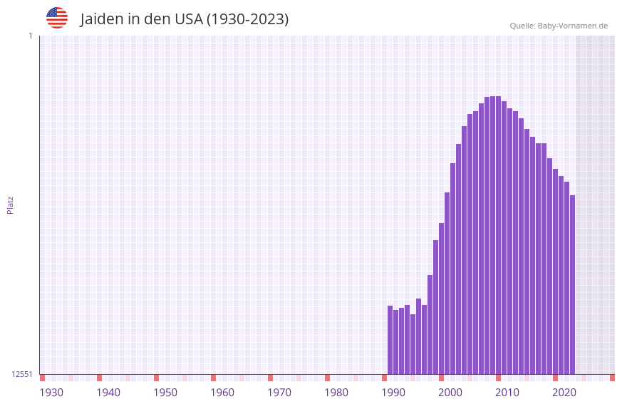 Jaiden in der Vornamen-Hitliste von den USA (1930-2023)