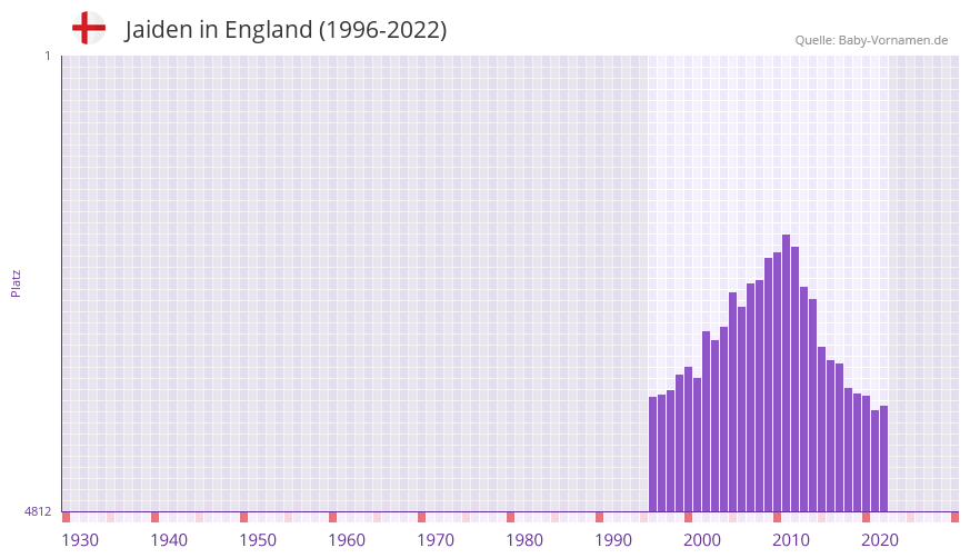 Jaiden in der Vornamen-Hitliste von England (1996-2022)
