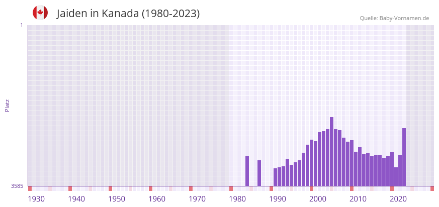Jaiden in der Vornamen-Hitliste von Kanada (1980-2023)