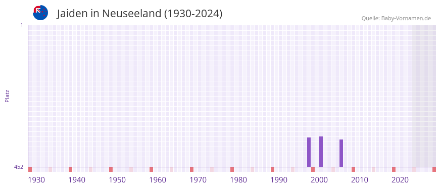 Jaiden in der Vornamen-Hitliste von Neuseeland (1930-2024)