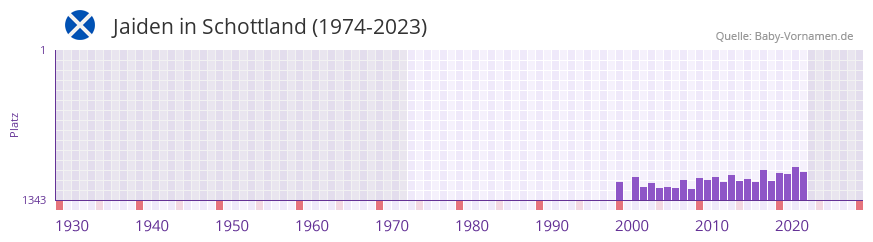 Jaiden in der Vornamen-Hitliste von Schottland (1974-2023)