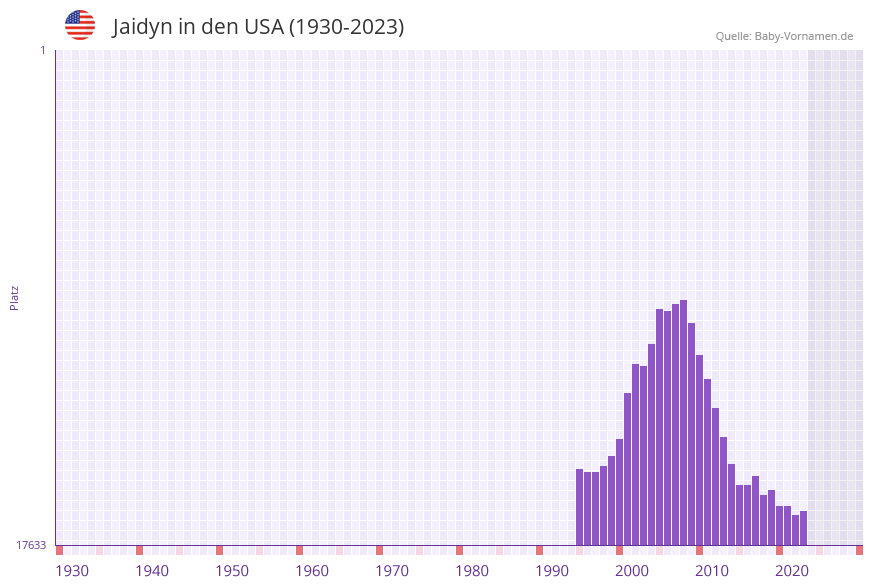 Jaidyn in der Vornamen-Hitliste von den USA (1930-2023)
