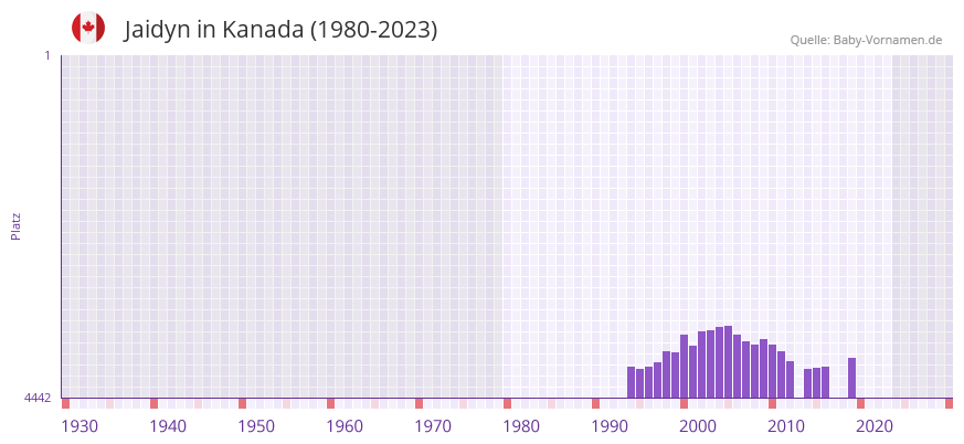 Jaidyn in der Vornamen-Hitliste von Kanada (1980-2023)