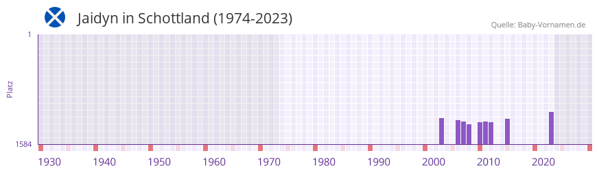 Jaidyn in der Vornamen-Hitliste von Schottland (1974-2023)