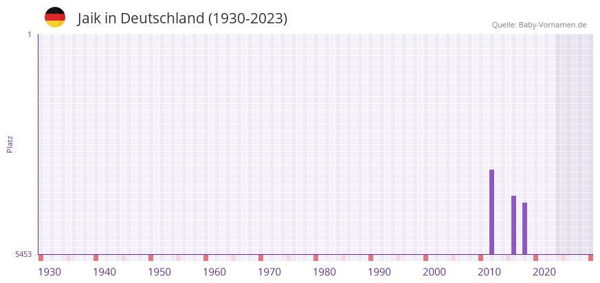 Jaik in der Vornamen-Hitliste von Deutschland (1930-2023)