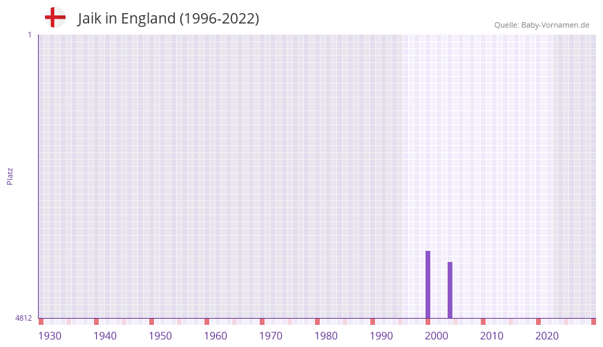 Jaik in der Vornamen-Hitliste von England (1996-2022)