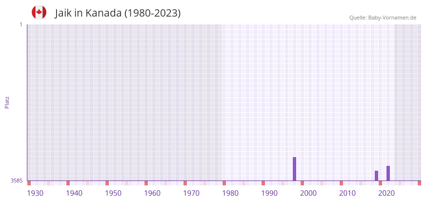 Jaik in der Vornamen-Hitliste von Kanada (1980-2023)