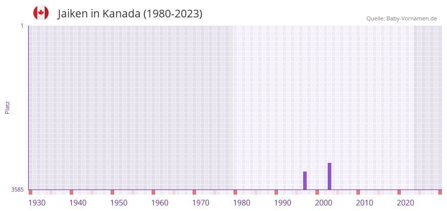 Jaiken in der Vornamen-Hitliste von Kanada (1980-2023)