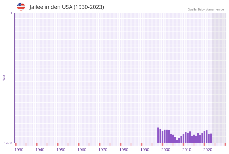 Jailee in der Vornamen-Hitliste von den USA (1930-2023) Jailee in der Vornamen-Hitliste von den USA (1930-2023)