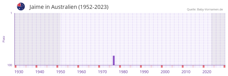 Jaime in der Vornamen-Hitliste von Australien (1952-2023)