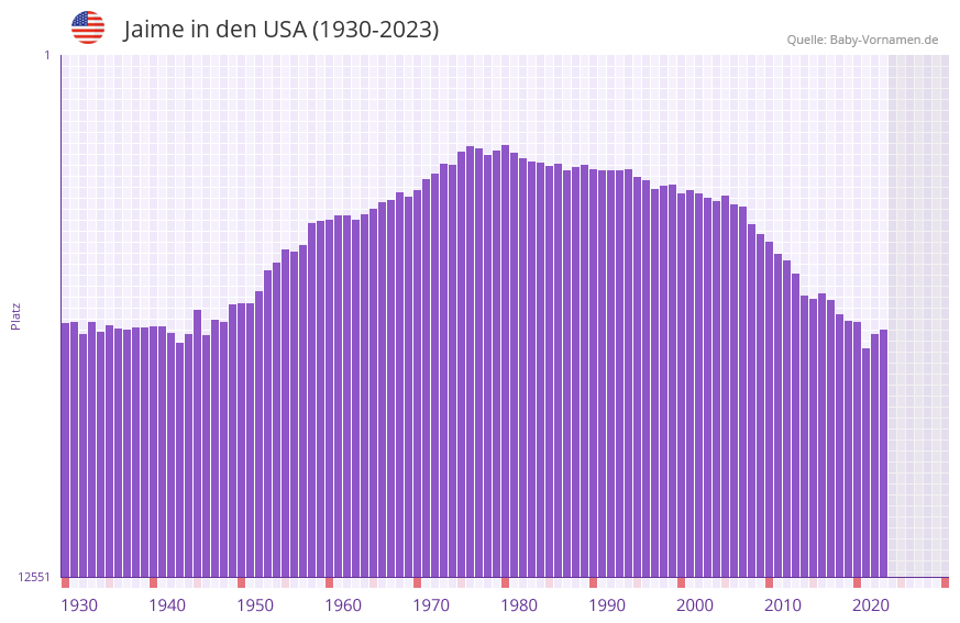 Jaime in der Vornamen-Hitliste von den USA (1930-2023)