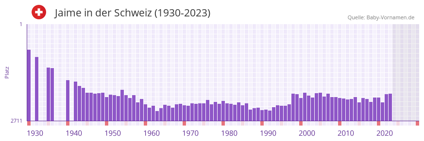 Jaime in der Vornamen-Hitliste von der Schweiz (1930-2023)