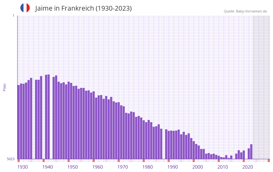 Jaime in der Vornamen-Hitliste von Frankreich (1930-2023)
