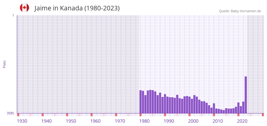 Jaime in der Vornamen-Hitliste von Kanada (1980-2023)