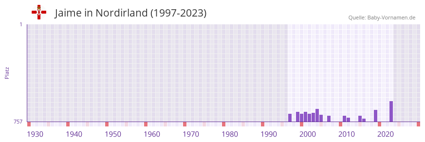 Jaime in der Vornamen-Hitliste von Nordirland (1997-2023)