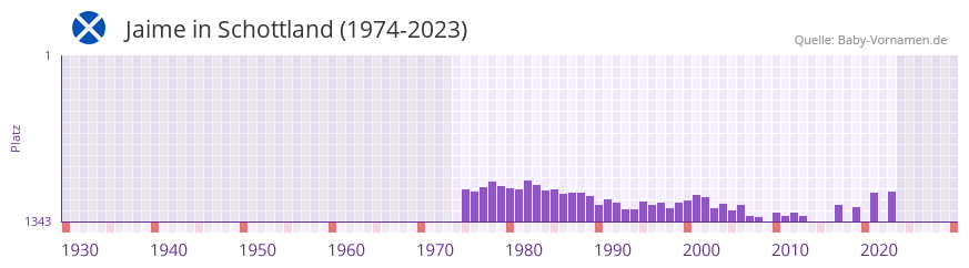 Jaime in der Vornamen-Hitliste von Schottland (1974-2023)
