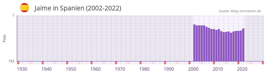 Jaime in der Vornamen-Hitliste von Spanien (2002-2022)