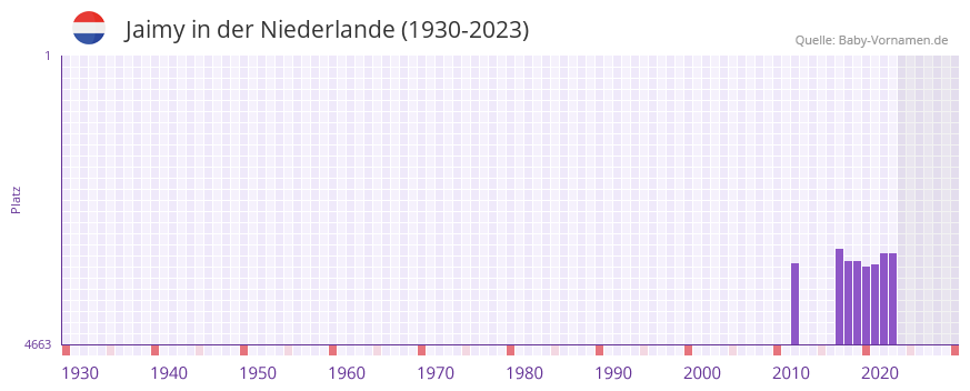 Jaimy in der Vornamen-Hitliste von der Niederlande (1930-2023)