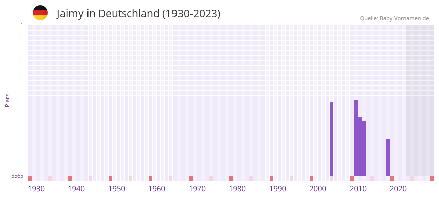 Jaimy in der Vornamen-Hitliste von Deutschland (1930-2023)