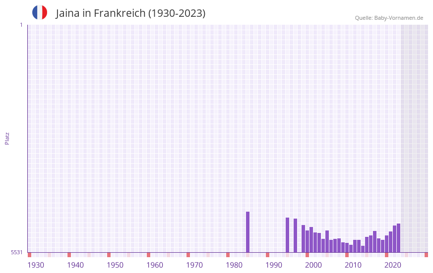 Jaina in der Vornamen-Hitliste von Frankreich (1930-2023)