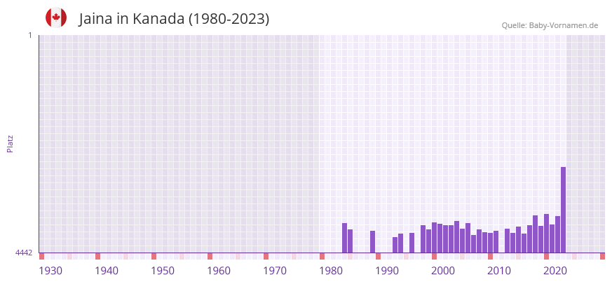Jaina in der Vornamen-Hitliste von Kanada (1980-2023)