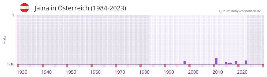 Jaina in der Vornamen-Hitliste von sterreich (1984-2023)