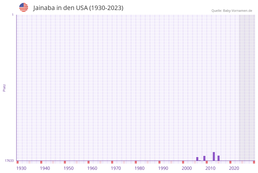 Jainaba in der Vornamen-Hitliste von den USA (1930-2023) Jainaba in der Vornamen-Hitliste von den USA (1930-2023)