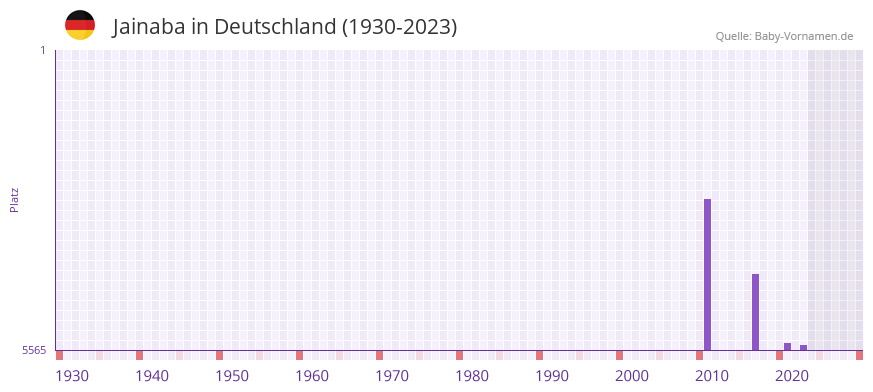 Jainaba in der Vornamen-Hitliste von Deutschland (1930-2023) Jainaba in der Vornamen-Hitliste von Deutschland (1930-2023)