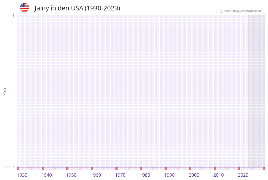 Jainy in der Vornamen-Hitliste von den USA (1930-2023) Jainy in der Vornamen-Hitliste von den USA (1930-2023)