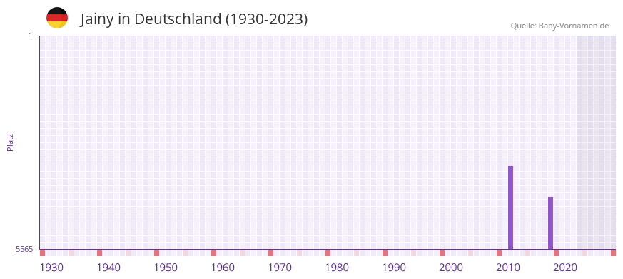 Jainy in der Vornamen-Hitliste von Deutschland (1930-2023) Jainy in der Vornamen-Hitliste von Deutschland (1930-2023)