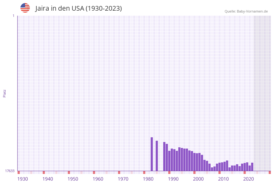 Jaira in der Vornamen-Hitliste von den USA (1930-2023) Jaira in der Vornamen-Hitliste von den USA (1930-2023)