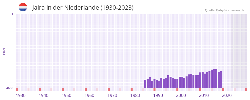 Jaira in der Vornamen-Hitliste von der Niederlande (1930-2023) Jaira in der Vornamen-Hitliste von der Niederlande (1930-2023)